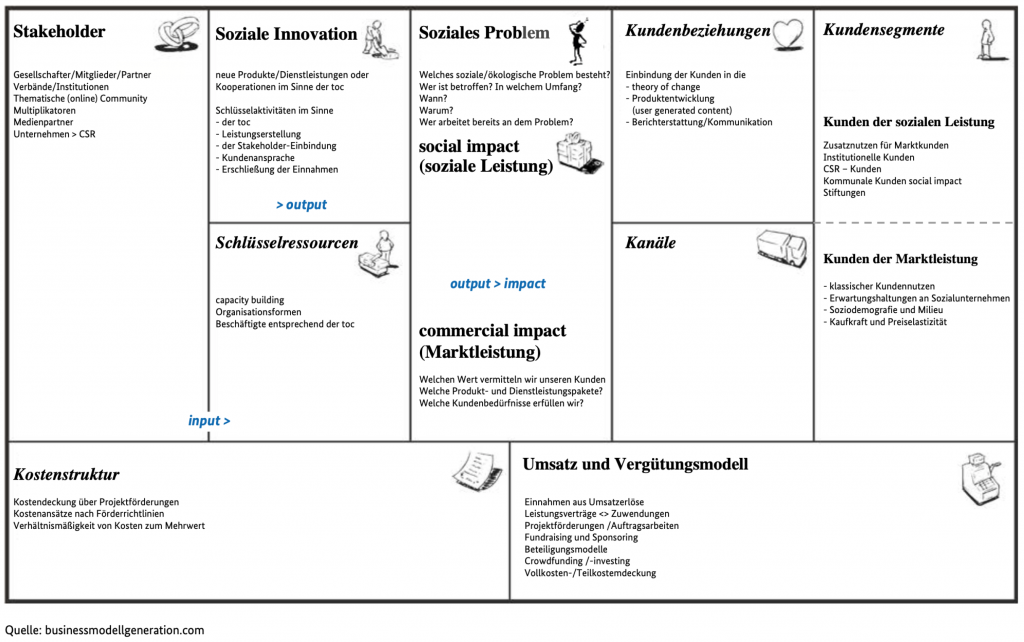 Abbildung eines Social Business Model Canvas